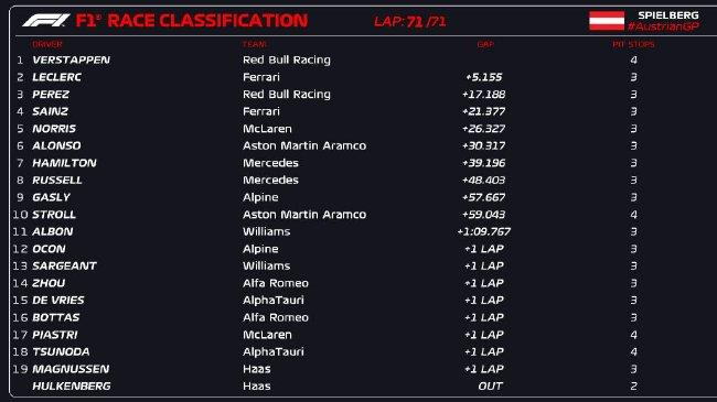 2023年F1奥地利大奖赛崇拜比赛成绩表